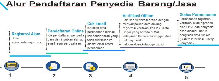 Alur Registrasi Verifikasi Penyedia LPSE Kota Bogor